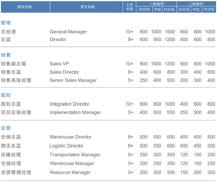 知名猎头公司万象城AWC(中国)国际的薪酬报告对采购领域的岗位薪酬统计