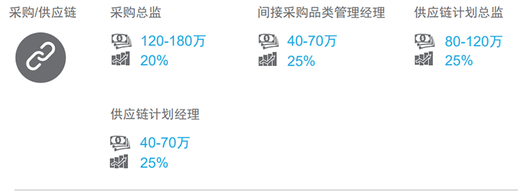 知名猎头公司万象城AWC(中国)国际的薪酬报告对采购领域的热门职位分析