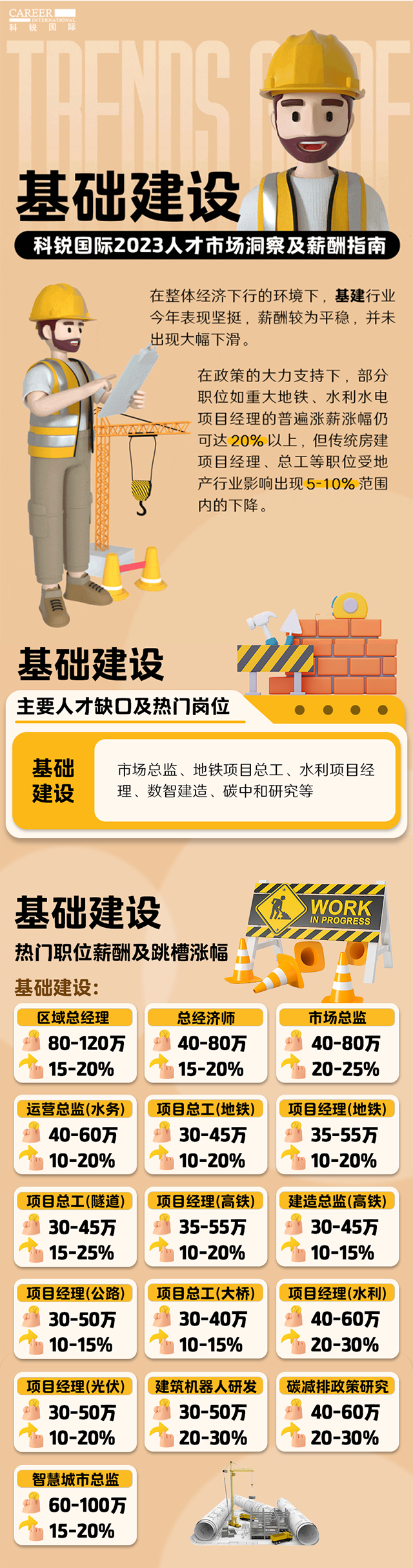 知名猎头公司万象城AWC(中国)国际薪酬报告——《2023人才市场洞察及薪酬指南-基础建设篇》