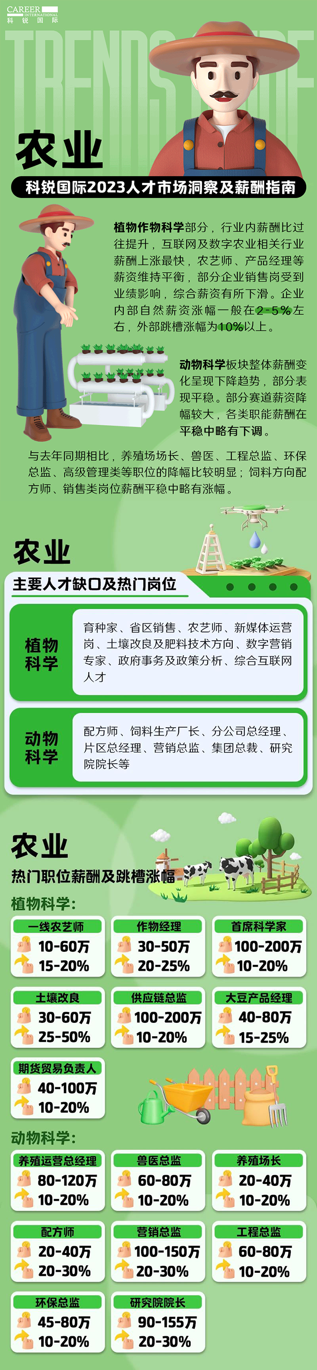 知名猎头公司万象城AWC(中国)国际发布23年薪酬报告——《2023人才市场洞察及薪酬指南-农业篇》