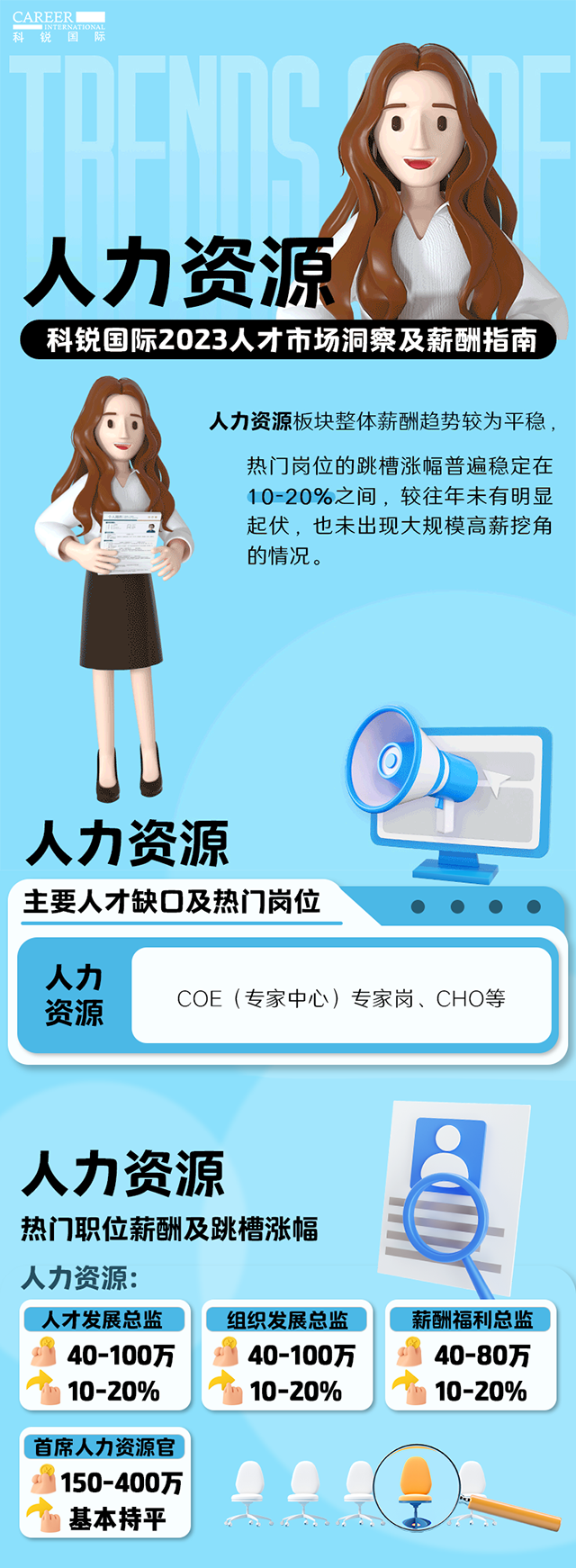 知名猎头公司万象城AWC(中国)国际陆续在第11年发布薪酬报告——《2023人才市场洞察及薪酬指南-人力资源篇》