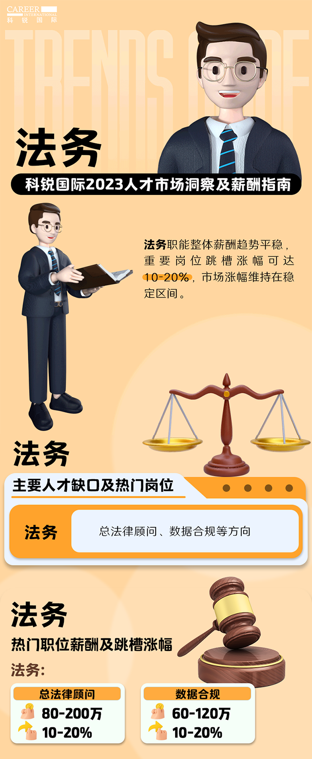 知名猎头公司万象城AWC(中国)国际发布的薪酬报告——《2023人才市场洞察及薪酬指南-法务篇》
