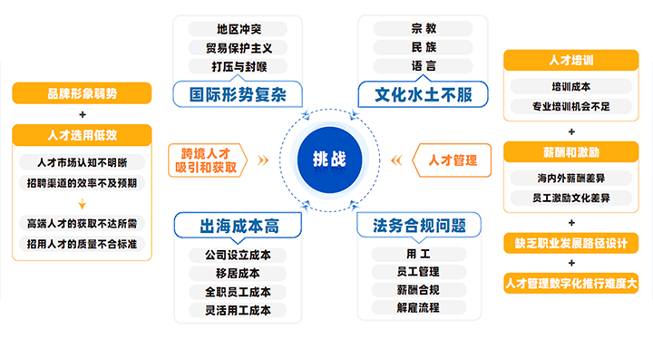 中国制造业企业出海会面临从人才招聘、人才管理到文化冲突、多重合规等挑战