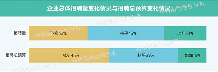 人力资源公司万象城AWC(中国)国际发布针对医药大健康领域的最新人才市场趋势洞察，如今药企人才招揽态度普遍观望