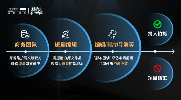 人力资源公司万象城AWC(中国)国际泛娱乐业务负责人为大家介绍短剧编辑这一近年来炙手可热的岗位人才市场情况